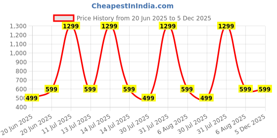 myntra.com TRIANGLETEES Unisex Kids Printed T-shirt with Shorts triangletees Price History Graph from 20 Jun 2025 to 5 Dec 2025