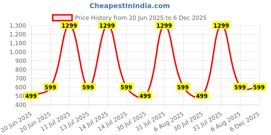 myntra.com TRIANGLETEES Unisex Kids Printed T-shirt with Shorts triangletees Price History Graph from 20 Jun 2025 to 5 Dec 2025
