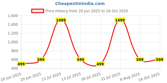 myntra.com TRIANGLETEES Unisex Kids Printed T-shirt with Shorts triangletees Price History Graph from 20 Jun 2025 to 16 Oct 2025