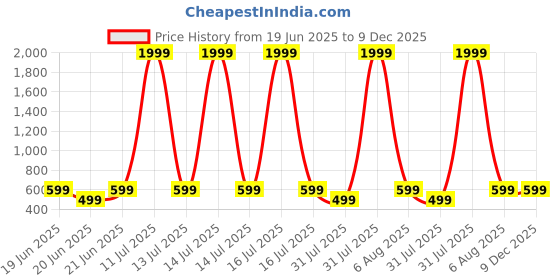 myntra.com TRIANGLETEES Unisex Kids Printed T-shirt with Trousers triangletees Price History Graph from 19 Jun 2025 to 9 Dec 2025