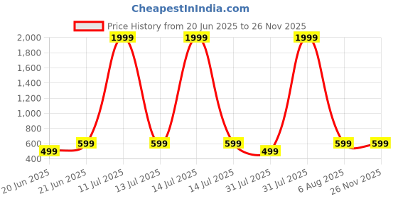 myntra.com TRIANGLETEES Unisex Kids Printed T-shirt with Trousers triangletees Price History Graph from 20 Jun 2025 to 24 Nov 2025