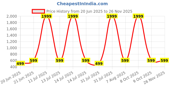 myntra.com TRIANGLETEES Unisex Kids Printed T-shirt with Trousers triangletees Price History Graph from 20 Jun 2025 to 25 Nov 2025