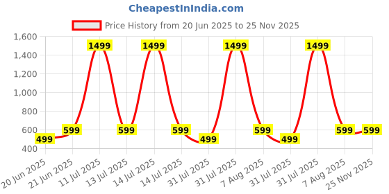 myntra.com TRIANGLETEES Unisex Kids Printed T-shirt with Trousers triangletees Price History Graph from 20 Jun 2025 to 24 Nov 2025