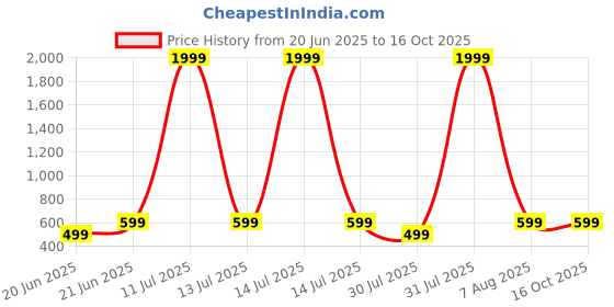 myntra.com TRIANGLETEES Unisex Kids Printed T-shirt with Trousers triangletees Price History Graph from 20 Jun 2025 to 15 Oct 2025