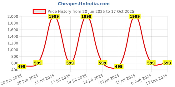 myntra.com TRIANGLETEES Unisex Kids Printed T-shirt with Trousers triangletees Price History Graph from 20 Jun 2025 to 16 Oct 2025