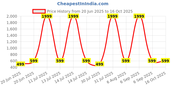 myntra.com TRIANGLETEES Unisex Kids Printed T-shirt with Trousers triangletees Price History Graph from 20 Jun 2025 to 16 Oct 2025