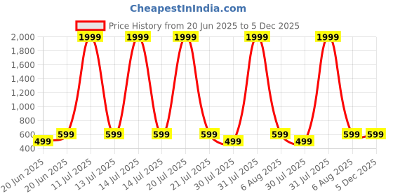 myntra.com TRIANGLETEES Unisex Kids Printed T-shirt with Trousers triangletees Price History Graph from 20 Jun 2025 to 5 Dec 2025