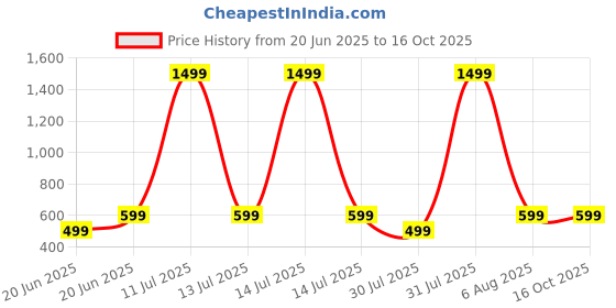 myntra.com TRIANGLETEES Unisex Kids T-shirt with Shorts triangletees Price History Graph from 20 Jun 2025 to 16 Oct 2025