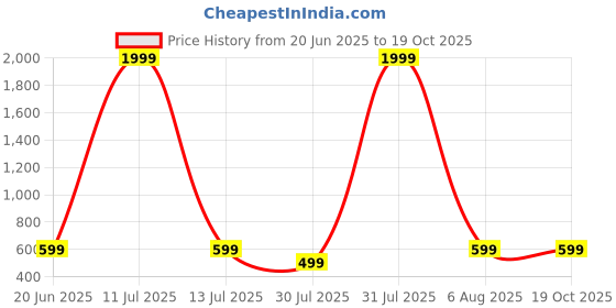 myntra.com TRIANGLETEES Unisex Kids T-shirt with Trousers triangletees Price History Graph from 20 Jun 2025 to 19 Oct 2025