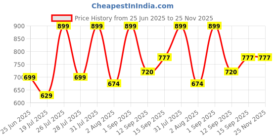 myntra.com Triani 2-Pcs Off White 600 GSM Hand Towel triani Price History Graph from 25 Jun 2025 to 25 Nov 2025