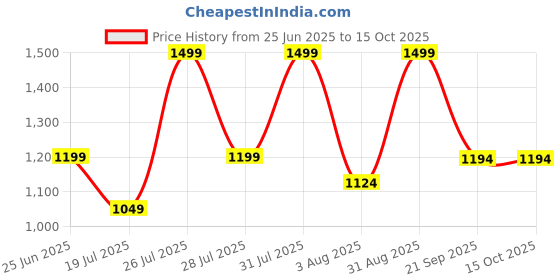 myntra.com Triani Bamboo 600 GSM Bath Towel triani Price History Graph from 25 Jun 2025 to 15 Oct 2025