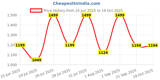 myntra.com Triani Bamboo 600 GSM Bath Towel triani Price History Graph from 25 Jun 2025 to 18 Oct 2025