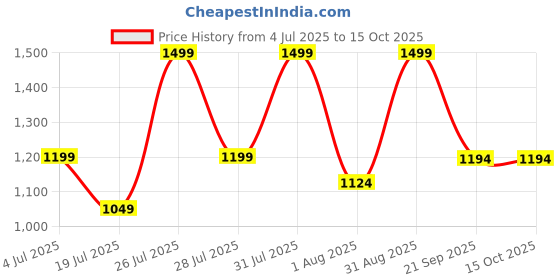 myntra.com Triani Bamboo 600 GSM Bath Towel triani Price History Graph from 4 Jul 2025 to 15 Oct 2025