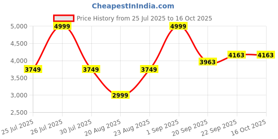 myntra.com Triani Charcoal Geometric 600 TC Bedsheet Set 2.74 m X 2.74 m triani Price History Graph from 25 Jul 2025 to 15 Oct 2025