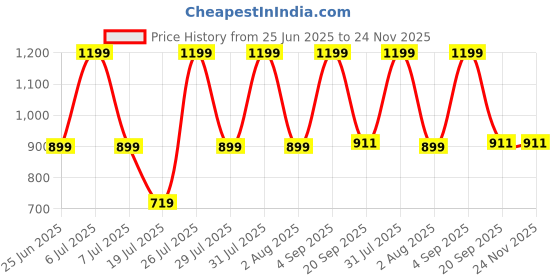 myntra.com Triani Cream-Coloured 1 Bamboo 450 GSM Bath Towel triani Price History Graph from 25 Jun 2025 to 24 Nov 2025