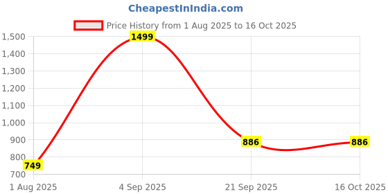 myntra.com Triani Cream-Coloured 1 Cotton 450 GSM Bath Towel triani Price History Graph from 1 Aug 2025 to 16 Oct 2025