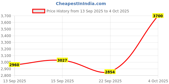 myntra.com Triani Green & White Geometric Cotton 1 Piece Double King Fine Bedding Set triani Price History Graph from 13 Sep 2025 to 4 Oct 2025