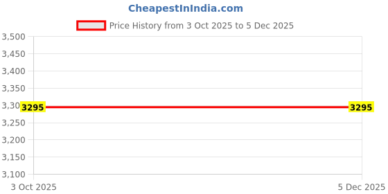 myntra.com Triani Green Geometric 350 TC Bedsheet with 4 Pillow Covers triani Price History Graph from 3 Oct 2025 to 5 Dec 2025