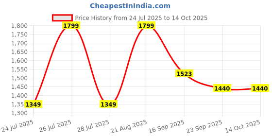 myntra.com Triani Peach-Coloured & Cream-Coloured 1 Bamboo 250 GSM Bath Towel triani Price History Graph from 24 Jul 2025 to 13 Oct 2025