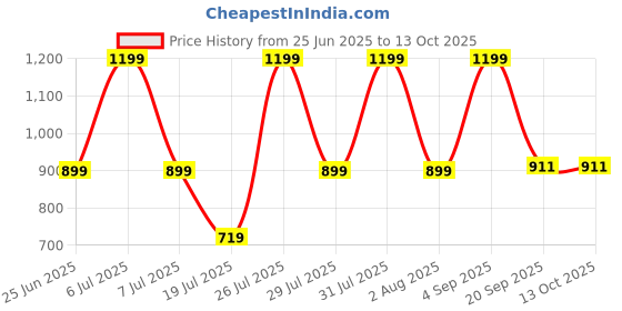 myntra.com Triani Rust 1 Bamboo 450 GSM Bath Towel triani Price History Graph from 25 Jun 2025 to 13 Oct 2025