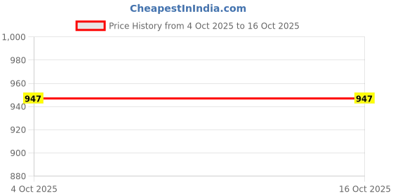 myntra.com Triani Rust Bamboo 450 GSM Antimicrobial Bath Towel triani Price History Graph from 4 Oct 2025 to 16 Oct 2025