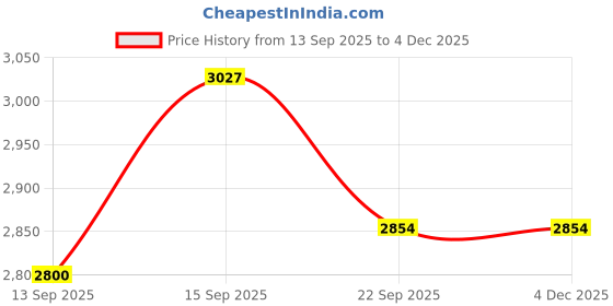 myntra.com Triani White & Black Geometric Cotton 1 Piece Double King Fine Bedding Set triani Price History Graph from 13 Sep 2025 to 3 Dec 2025