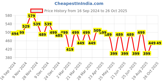 myntra.com TRIBAN By Decathlon Fluorescent Green Cycling Bottle 800ml decathlon Price History Graph from 16 Sep 2024 to 25 Oct 2025