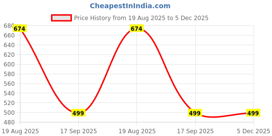 myntra.com TRIBE Men Relaxed Loose Fit Pleated Korean Trouser tribe Price History Graph from 19 Aug 2025 to 5 Dec 2025