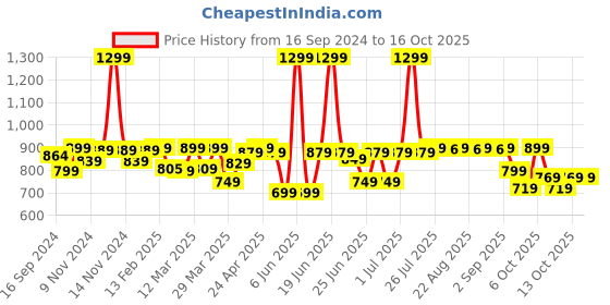 myntra.com Tribord By Decathlon Unisex Black Sailing Cap decathlon Price History Graph from 16 Sep 2024 to 16 Oct 2025