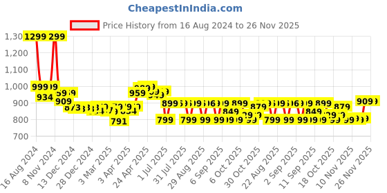 myntra.com Tribord By Decathlon Unisex Solid Flat Hat decathlon Price History Graph from 16 Aug 2024 to 26 Nov 2025