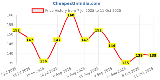 myntra.com TRICHUP Bhringraj Hair Fall Control Shampoo- 200 ml trichup Price History Graph from 7 Jul 2025 to 11 Oct 2025
