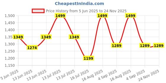 myntra.com TRICHUP Damage Repair Serum - 10 ml & Hair Mask - 200 ml trichup Price History Graph from 5 Jun 2025 to 23 Nov 2025