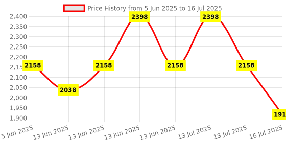 myntra.com TRICHUP Damage Repair Shampoo - 300 ml & Hair Mask - 200 ml & Scalp Oil - 100 ml Combo trichup Price History Graph from 5 Jun 2025 to 16 Jul 2025