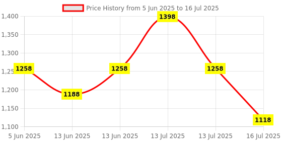 myntra.com TRICHUP Damage Repair Shampoo - 300 ml & Hair Mask - 200 ml Combo trichup Price History Graph from 5 Jun 2025 to 13 Jul 2025
