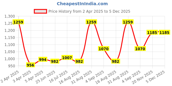 myntra.com TRICHUP Hair Fall Control Set Of 3 Oil-200ml - Shampoo-400ml - Hair Mask-500ml trichup Price History Graph from 2 Apr 2025 to 4 Dec 2025