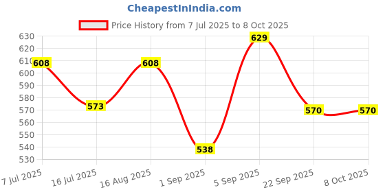 myntra.com TRICHUP Hair Fall Control Shampoo With Bhringraj - 640 ml trichup Price History Graph from 7 Jul 2025 to 7 Oct 2025