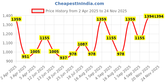 myntra.com TRICHUP Keratin Set Of 3 Damage Repair Shampoo & Hair Cream - 200ml Each Mask - 500ml trichup Price History Graph from 2 Apr 2025 to 23 Nov 2025