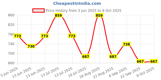 myntra.com TRICHUP Keratin Shampoo -200 ml & Hair Mask - 500 ml trichup Price History Graph from 5 Jun 2025 to 9 Oct 2025