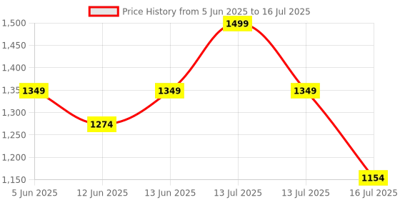 myntra.com TRICHUP Set Of 2 Damage Repair Shampoo - 300 ml With Serum - 100 ml trichup Price History Graph from 5 Jun 2025 to 16 Jul 2025