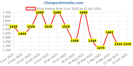 myntra.com TRICHUP Set Of 2 Pro Scalp Nourishing Hair Oil 100 ml With Damage Repair Shampoo 300 ml trichup Price History Graph from 5 Jun 2025 to 11 Oct 2025