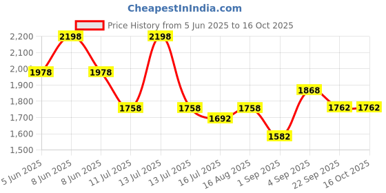 myntra.com TRICHUP Set Of 3 Damage Repair Shampoo - 300 ml & Hair Mask - 200 ml & Serum - 100 ml trichup Price History Graph from 5 Jun 2025 to 16 Oct 2025
