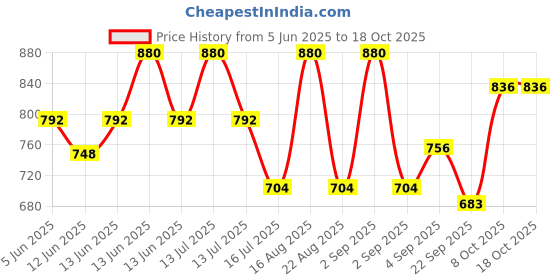 myntra.com TRICHUP Set Of 3 Keratin Damage Repair Shampoo, Conditioner & Hair Cream - 200 ml Each trichup Price History Graph from 5 Jun 2025 to 17 Oct 2025