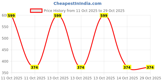 myntra.com arvesa Trick or Treat Printed Romper arvesa Price History Graph from 11 Oct 2025 to 29 Oct 2025