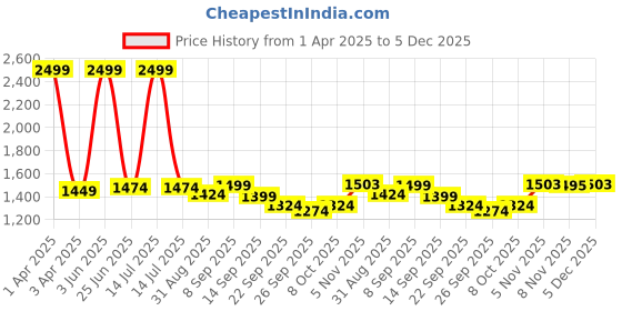 myntra.com Tricycle Clothing Boys Lightweight Leather Jacket with Patchwork tricycle clothing Price History Graph from 1 Apr 2025 to 5 Dec 2025