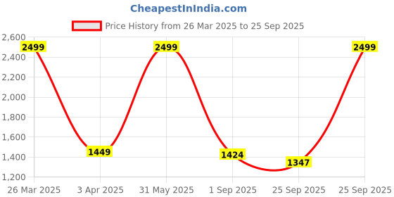 myntra.com Tricycle Clothing Unisex Kids Lightweight Longline Padded Jacket tricycle clothing Price History Graph from 26 Mar 2025 to 25 Sep 2025
