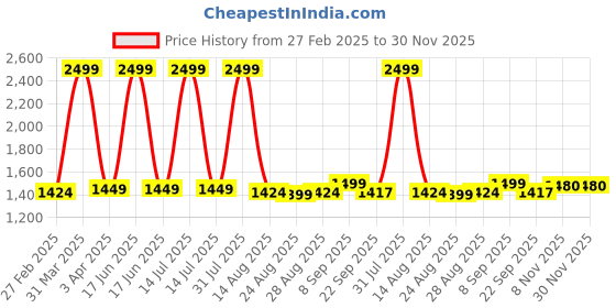 myntra.com Tricycle Clothing Unisex Kids Lightweight Longline Puffer Jacket with Embroidered tricycle clothing Price History Graph from 27 Feb 2025 to 29 Nov 2025