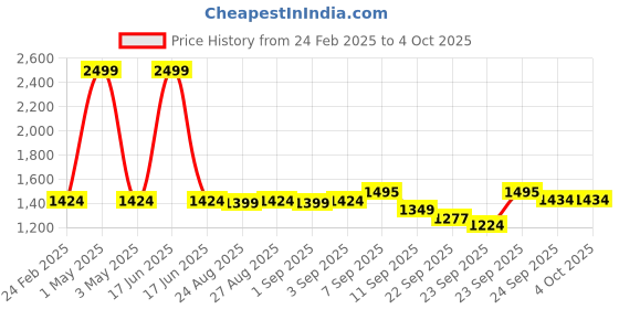 myntra.com Tricycle Clothing Unisex Kids Lightweight Quilted Jacket tricycle clothing Price History Graph from 24 Feb 2025 to 4 Oct 2025