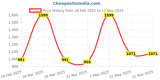 myntra.com Tricycle Clothing Unisex Kids Striped Sneakers tricycle clothing Price History Graph from 26 Feb 2025 to 10 Nov 2025