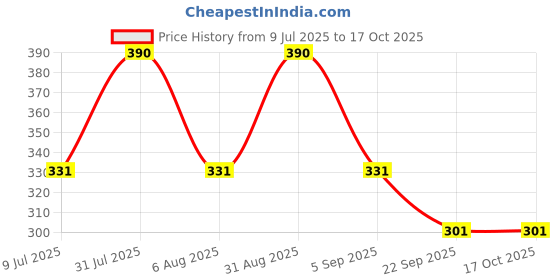 myntra.com TRIGAINE PRO Daily Anti-Dandruff Shampoo - 225 ml trigaine Price History Graph from 9 Jul 2025 to 17 Oct 2025