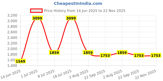 myntra.com TriggerPoint AcuCurve Massage Cane To Relieve Muscle Aches triggerpoint Price History Graph from 14 Jun 2025 to 22 Nov 2025